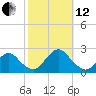 Deep Creek Meadow tide chart for Tuesday, October 12, 2021