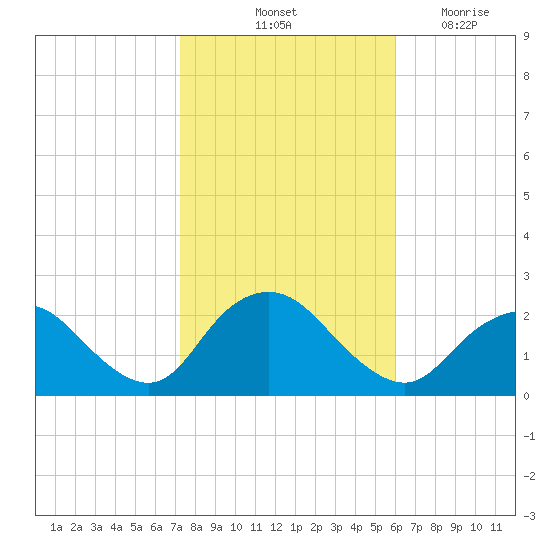 Deep Creek Meadow tide chart for Sunday, October 24, 2021
