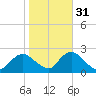 Deep Creek Meadow tide chart for Sunday, October 31, 2021