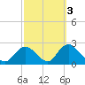 Deep Creek Meadow tide chart for Sunday, October 3, 2021