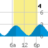 Deep Creek Meadow tide chart for Monday, October 4, 2021