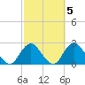 Deep Creek Meadow tide chart for Tuesday, October 5, 2021