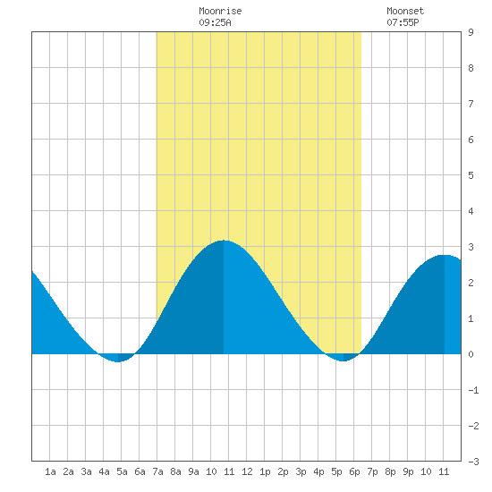 Deep Creek Meadow tide chart for Friday, October 8, 2021