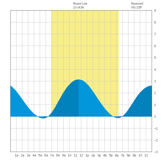Deep Creek Meadow tide chart for Saturday, October 9, 2021