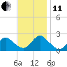 Deep Creek Meadow tide chart for Thursday, November 11, 2021