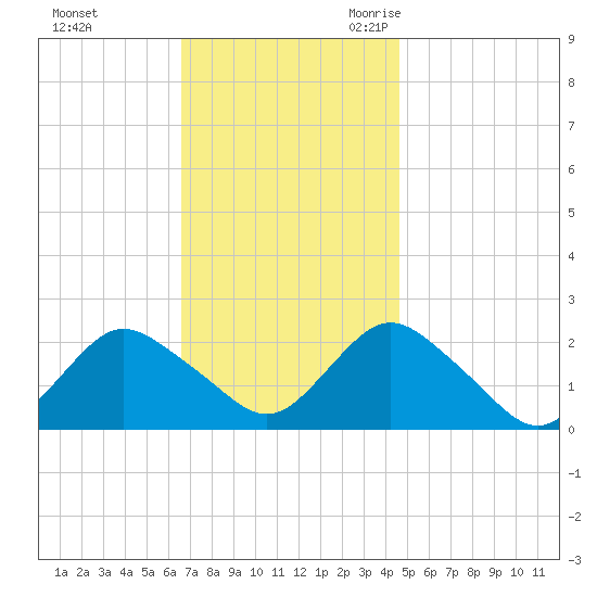 Deep Creek Meadow tide chart for Saturday, November 13, 2021
