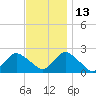 Deep Creek Meadow tide chart for Saturday, November 13, 2021