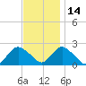 Deep Creek Meadow tide chart for Sunday, November 14, 2021