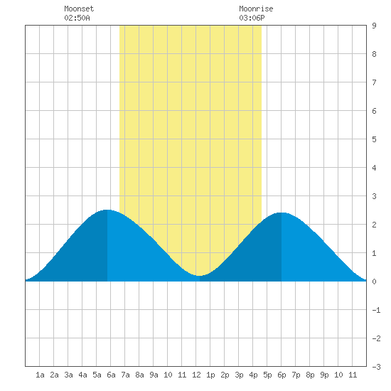 Deep Creek Meadow tide chart for Monday, November 15, 2021