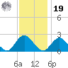 Deep Creek Meadow tide chart for Friday, November 19, 2021