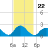 Deep Creek Meadow tide chart for Monday, November 22, 2021