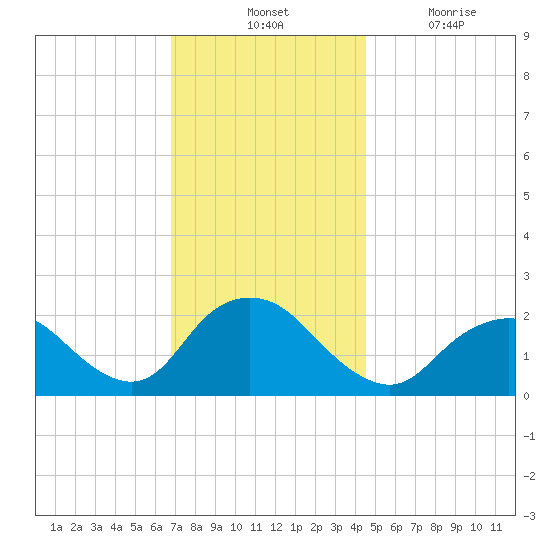 Deep Creek Meadow tide chart for Tuesday, November 23, 2021