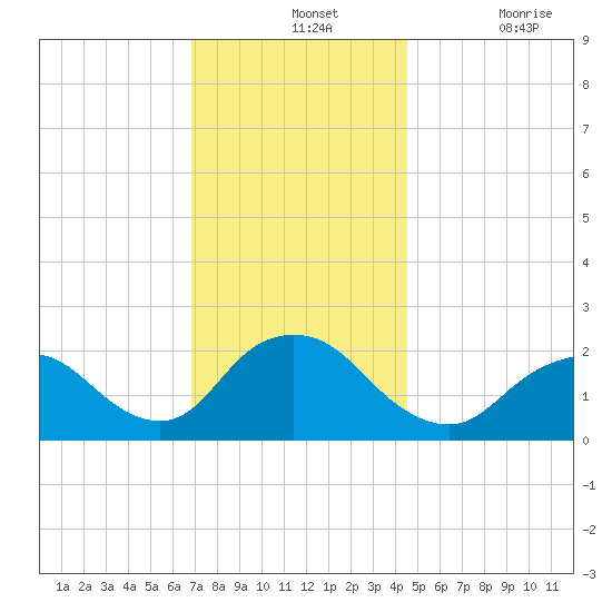 Deep Creek Meadow tide chart for Wednesday, November 24, 2021