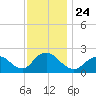 Deep Creek Meadow tide chart for Wednesday, November 24, 2021