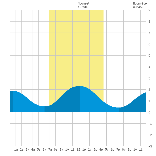 Deep Creek Meadow tide chart for Thursday, November 25, 2021