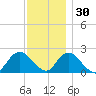 Deep Creek Meadow tide chart for Tuesday, November 30, 2021