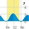 Deep Creek Meadow tide chart for Sunday, November 7, 2021
