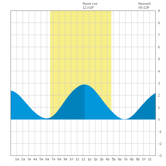 Deep Creek Meadow tide chart for Tuesday, November 9, 2021