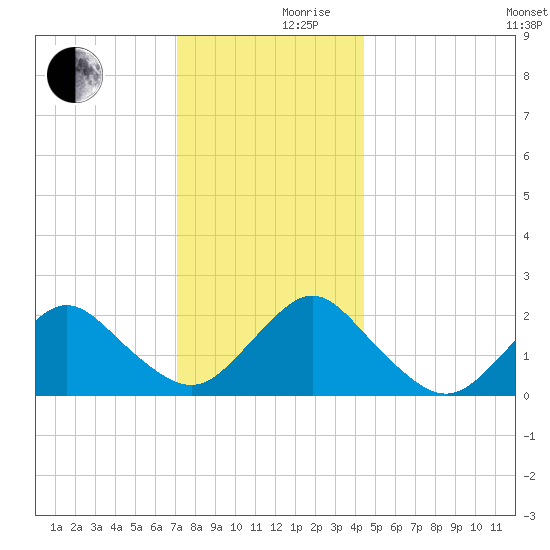Deep Creek Meadow tide chart for Friday, December 10, 2021