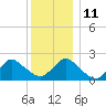 Deep Creek Meadow tide chart for Saturday, December 11, 2021