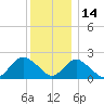 Deep Creek Meadow tide chart for Tuesday, December 14, 2021