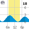 Deep Creek Meadow tide chart for Saturday, December 18, 2021