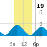 Deep Creek Meadow tide chart for Sunday, December 19, 2021