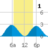 Deep Creek Meadow tide chart for Wednesday, December 1, 2021