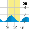 Deep Creek Meadow tide chart for Monday, December 20, 2021