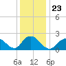 Deep Creek Meadow tide chart for Thursday, December 23, 2021