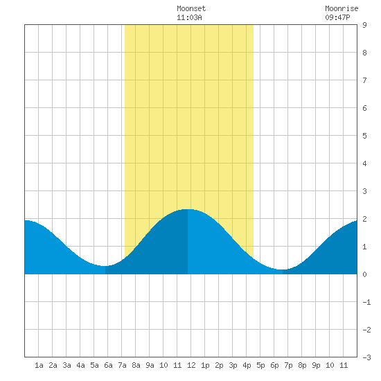 Deep Creek Meadow tide chart for Friday, December 24, 2021