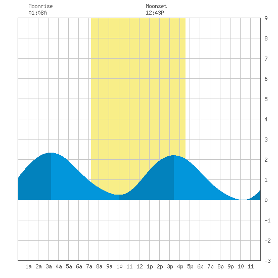 Deep Creek Meadow tide chart for Tuesday, December 28, 2021