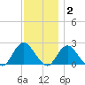 Deep Creek Meadow tide chart for Thursday, December 2, 2021