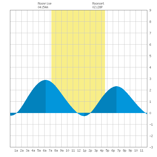 Deep Creek Meadow tide chart for Friday, December 31, 2021