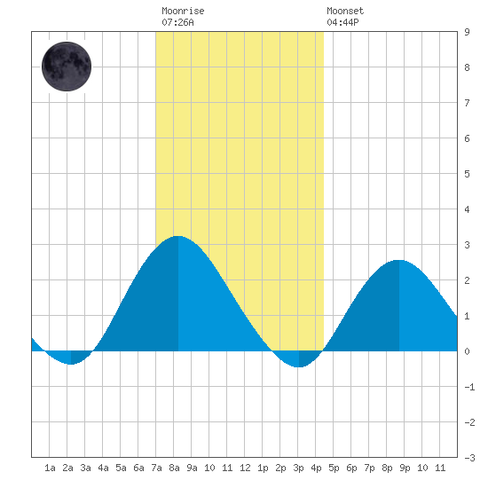 Deep Creek Meadow tide chart for Saturday, December 4, 2021