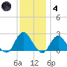 Deep Creek Meadow tide chart for Saturday, December 4, 2021