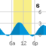 Deep Creek Meadow tide chart for Monday, December 6, 2021