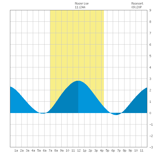 Deep Creek Meadow tide chart for Wednesday, December 8, 2021