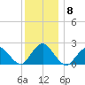 Deep Creek Meadow tide chart for Wednesday, December 8, 2021