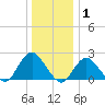 Deep Creek Meadow tide chart for Saturday, January 1, 2022