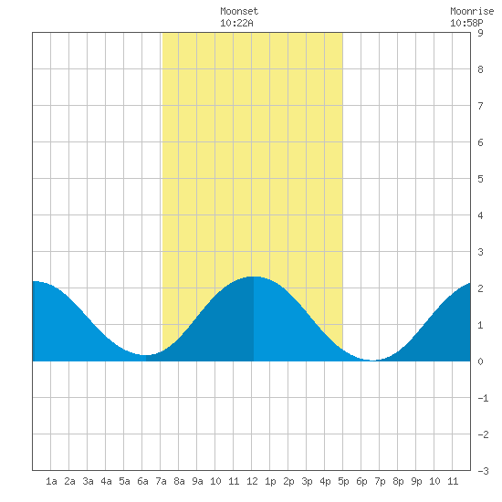 Deep Creek Meadow tide chart for Sunday, January 23, 2022
