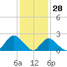 Deep Creek Meadow tide chart for Friday, January 28, 2022