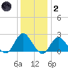 Deep Creek Meadow tide chart for Sunday, January 2, 2022