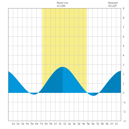 Deep Creek Meadow tide chart for Thursday, January 6, 2022