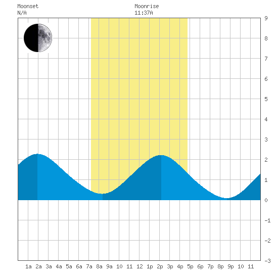Deep Creek Meadow tide chart for Sunday, January 9, 2022