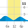 Deep Creek Meadow tide chart for Friday, February 11, 2022