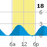 Deep Creek Meadow tide chart for Friday, February 18, 2022