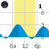 Deep Creek Meadow tide chart for Tuesday, February 1, 2022