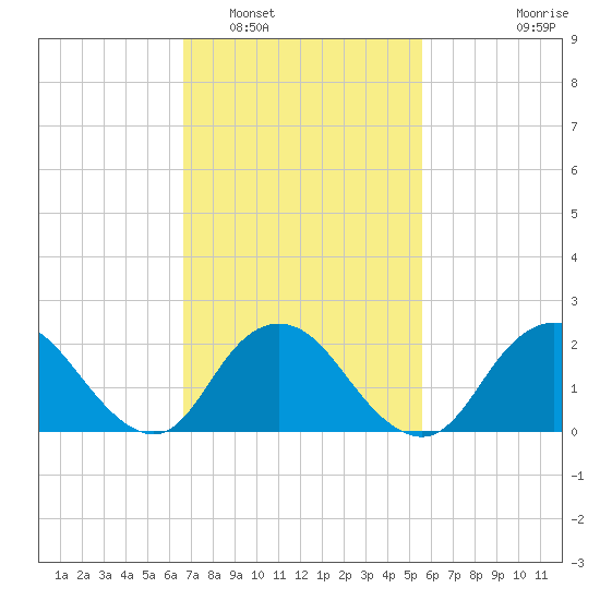 Deep Creek Meadow tide chart for Sunday, February 20, 2022