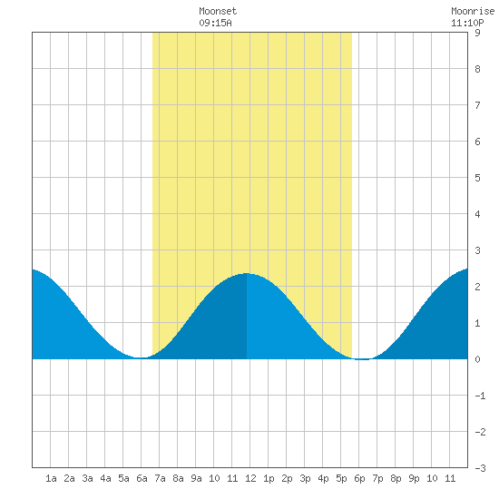 Deep Creek Meadow tide chart for Monday, February 21, 2022